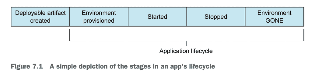 Cloud Native Application Lifecycle
