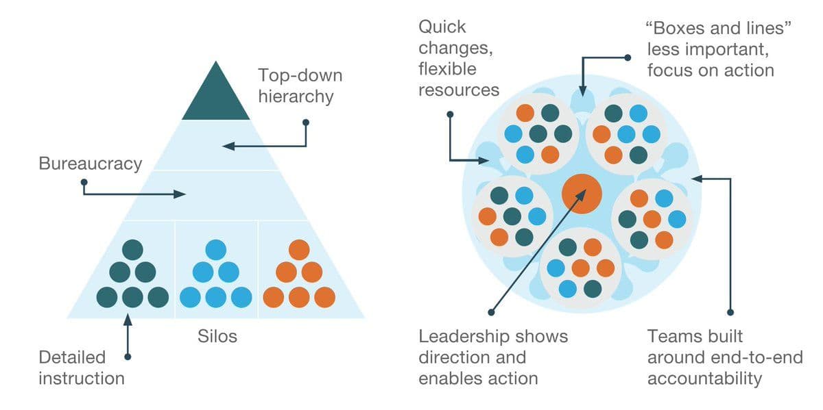 Agile Org Design