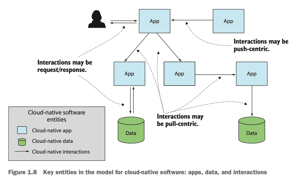 Cloud Native Entities