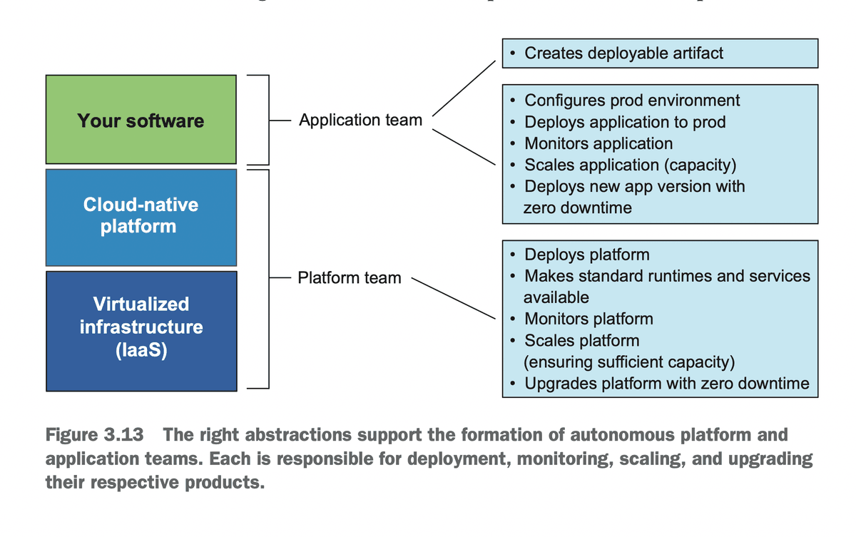 Platform Teams and Application Teams