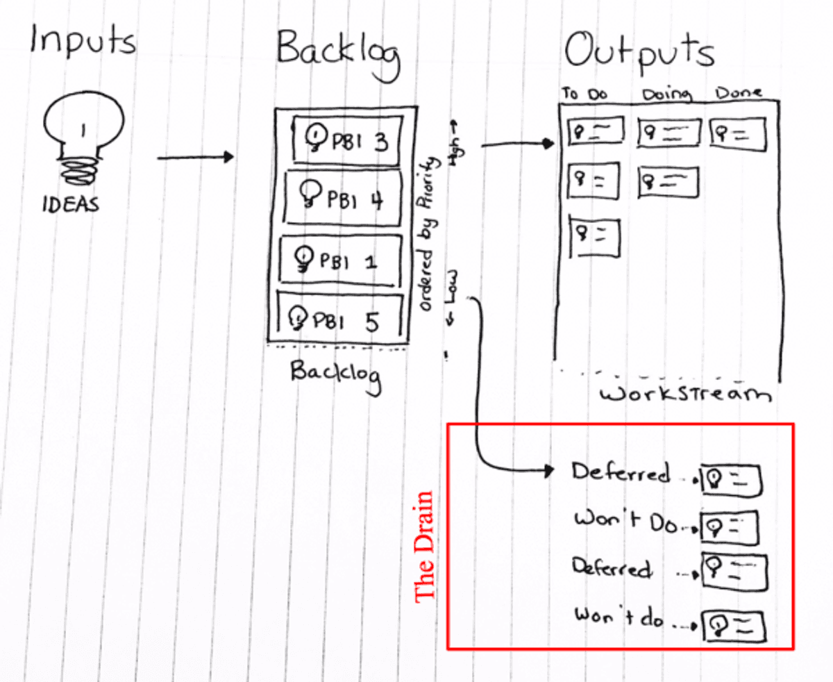 Product Backlog Drain