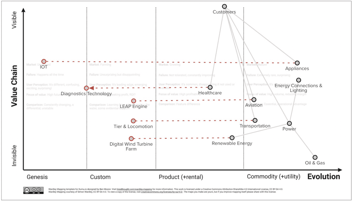 GE Wardley Map