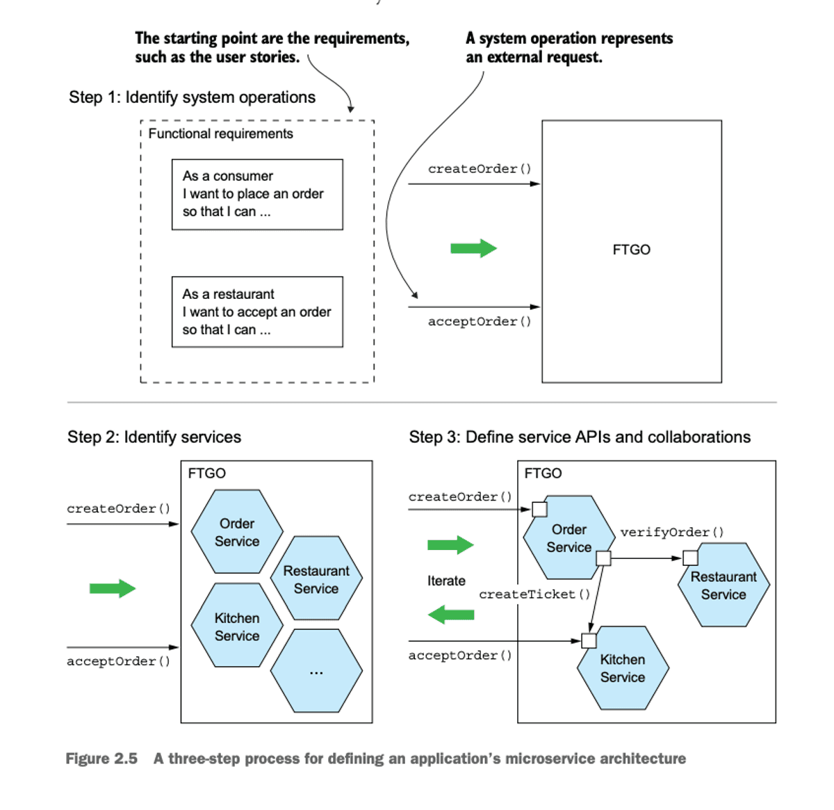 3 Step Process for Decomposition