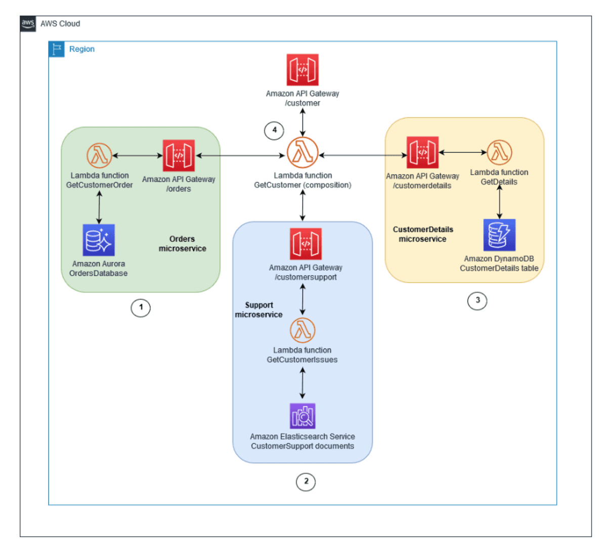 API Composition Pattern