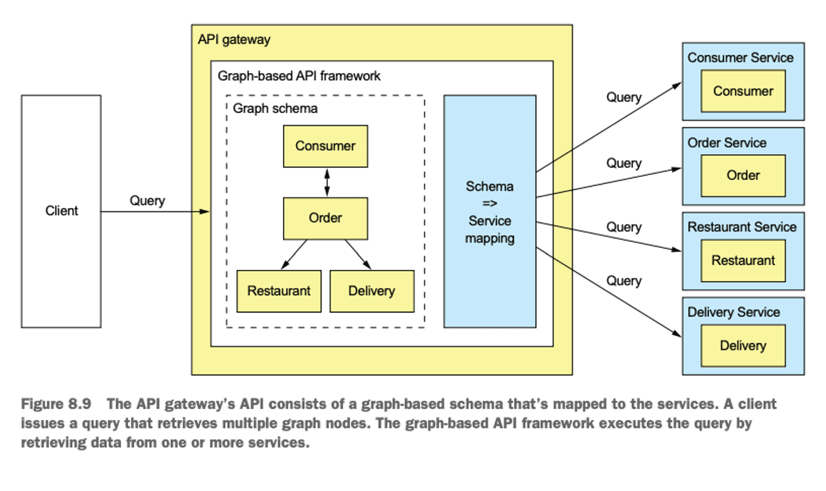 API Gateway GraphQL