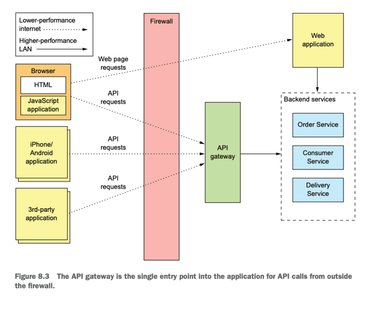 API Gateway Pattern