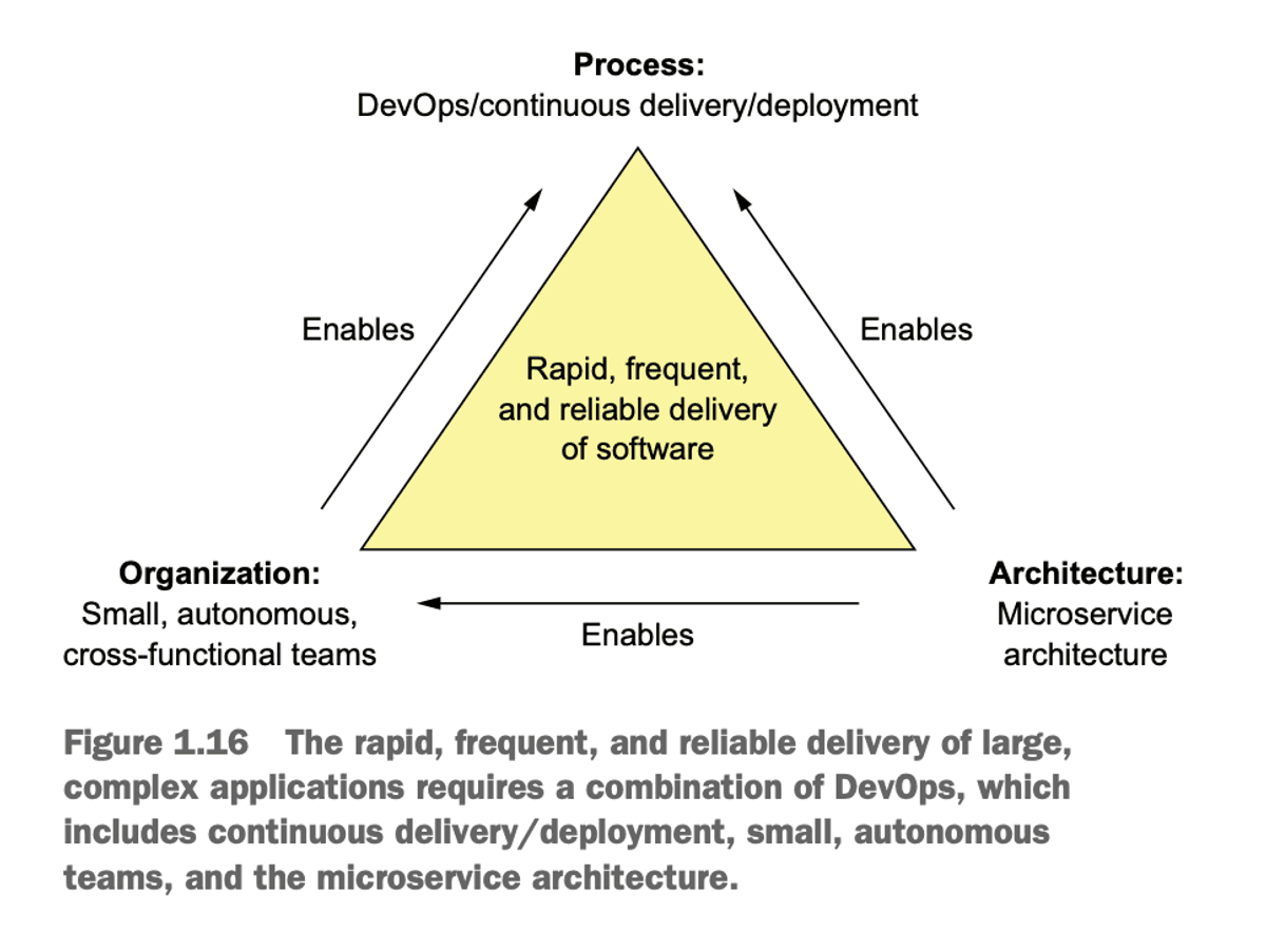 Architecture Enables