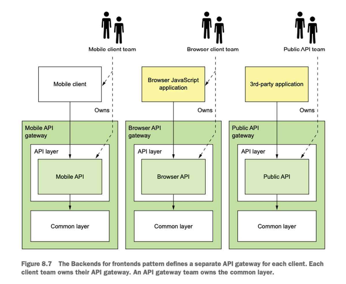 Backends for Frontends