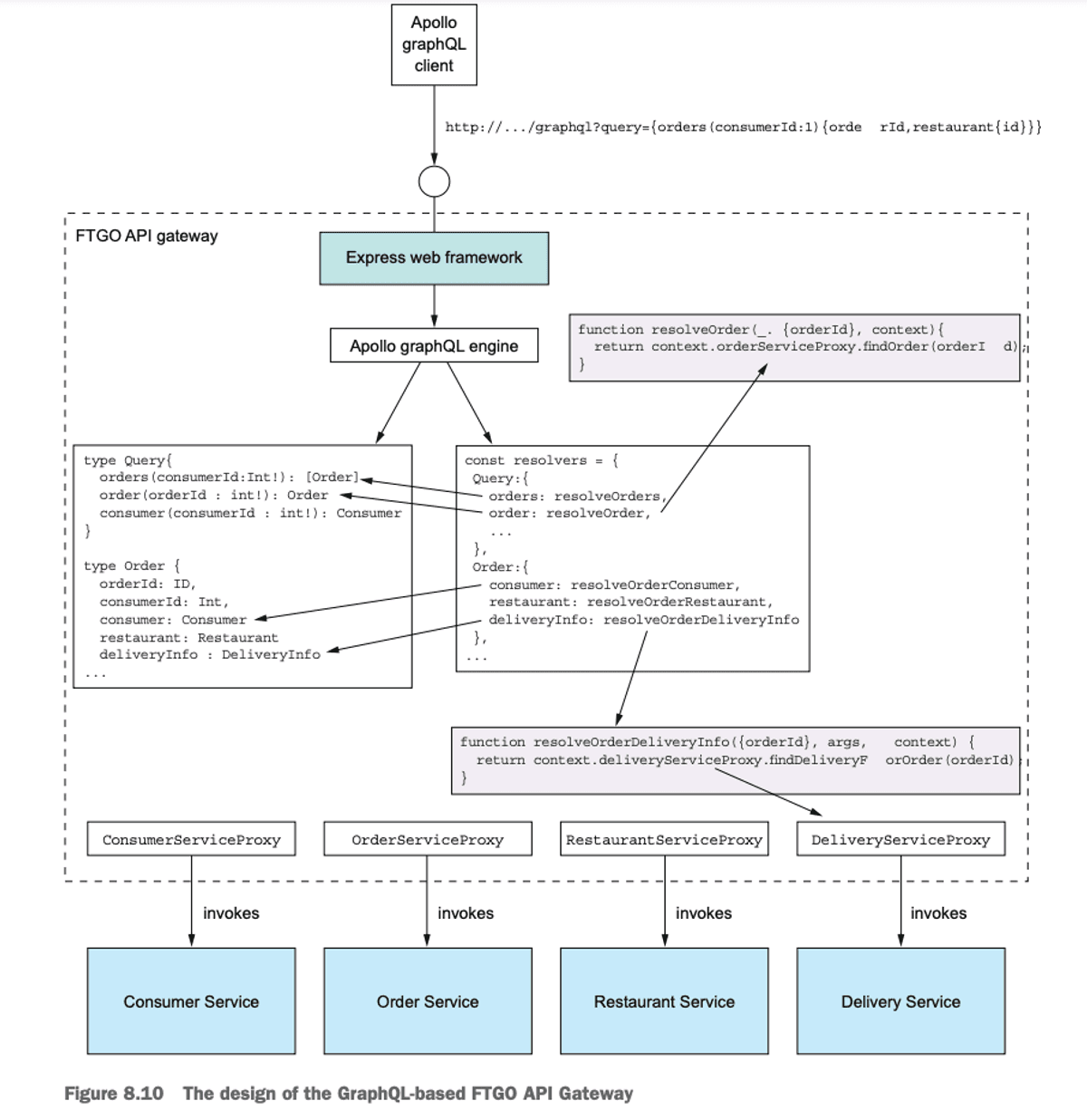 GraphQL Example API Gateway