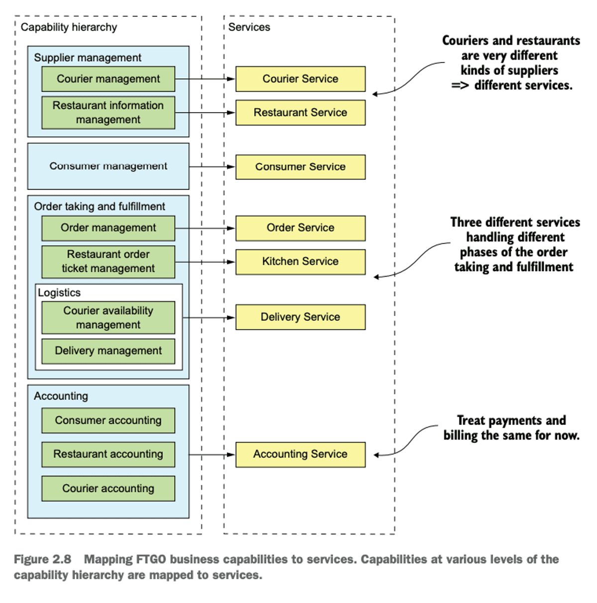 Map Capabilities to Services