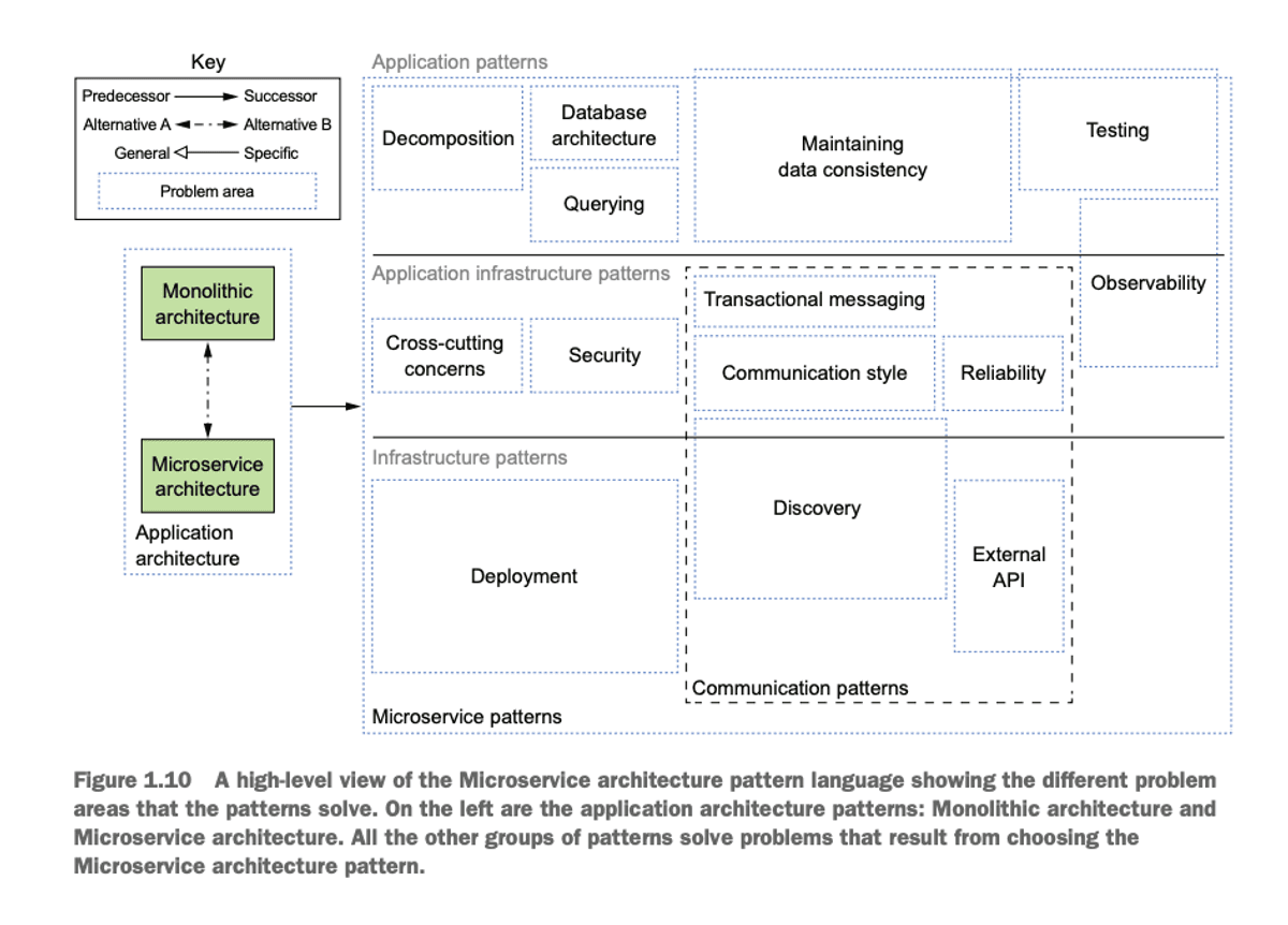 Microservice Patterns Language