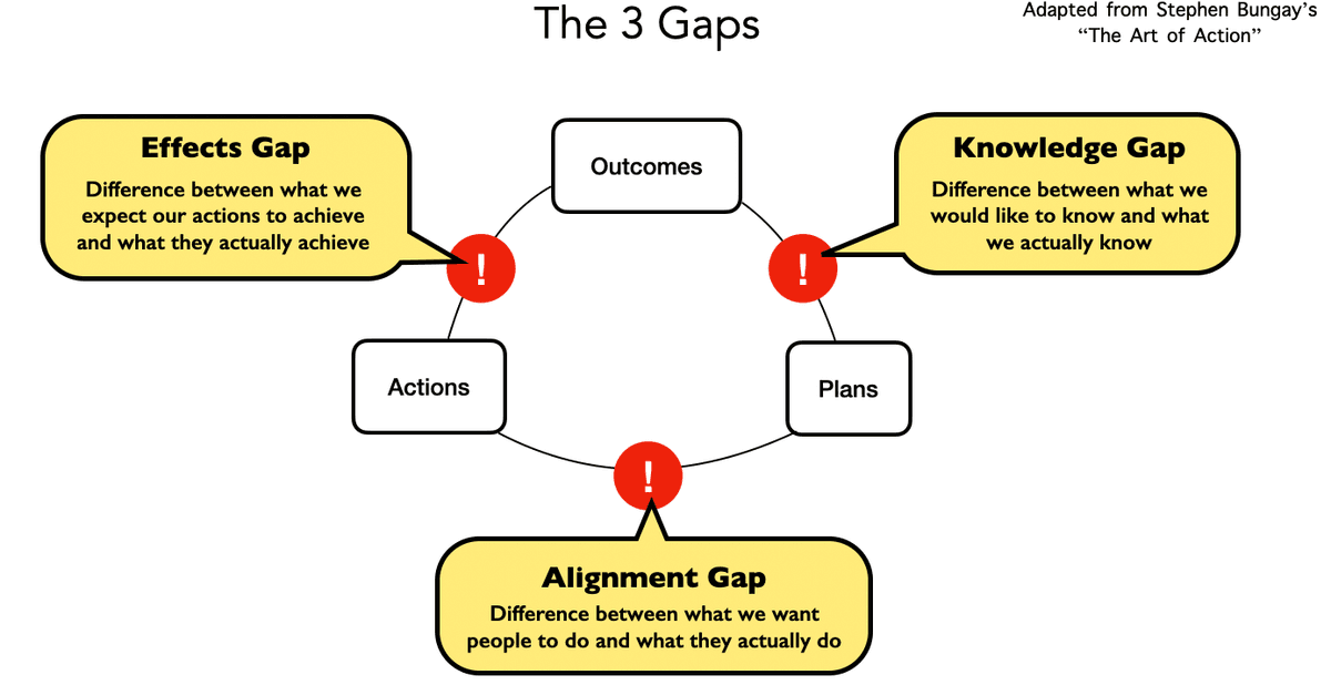 Three Gaps