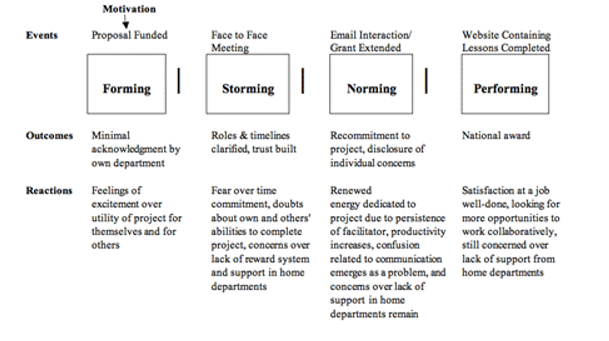 Tuckman's Stages of Team Development