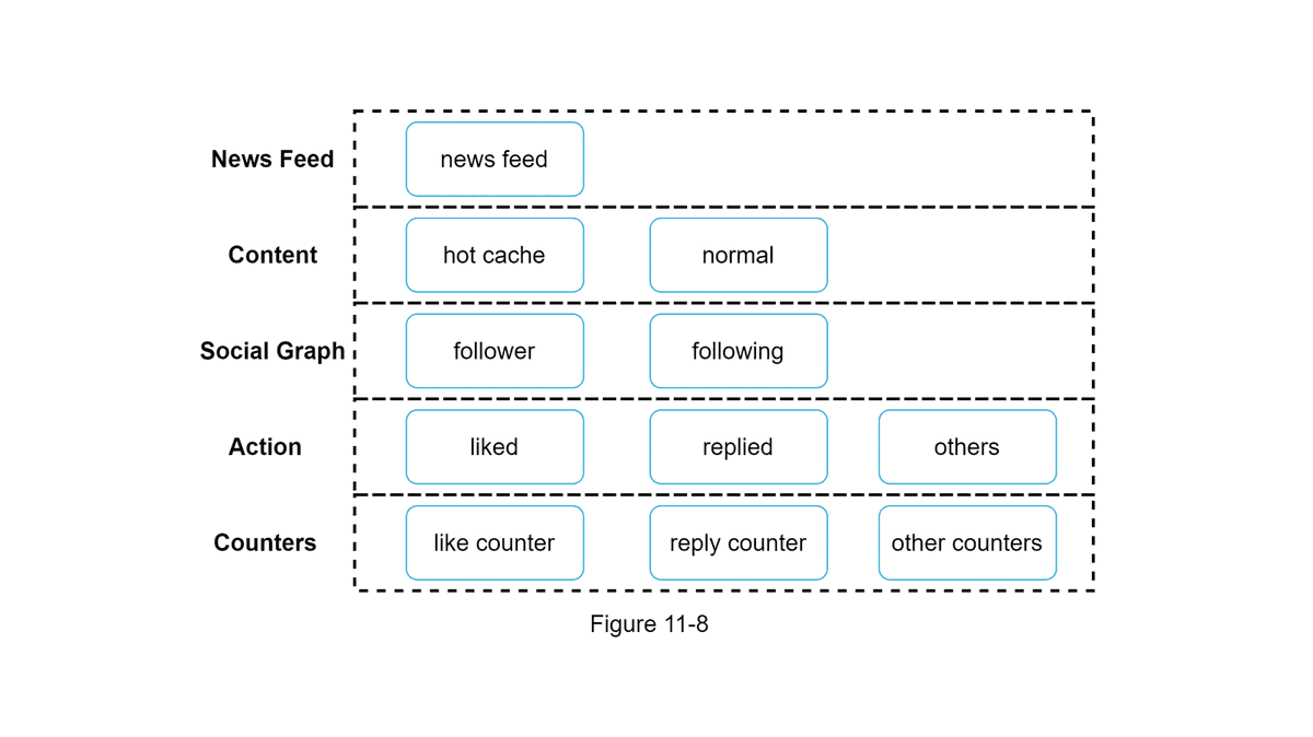 Cache Architecture