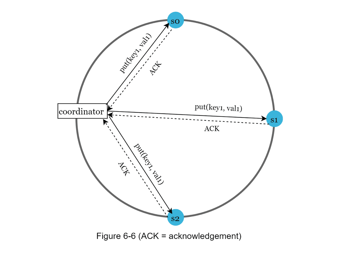 Distributed Consensus