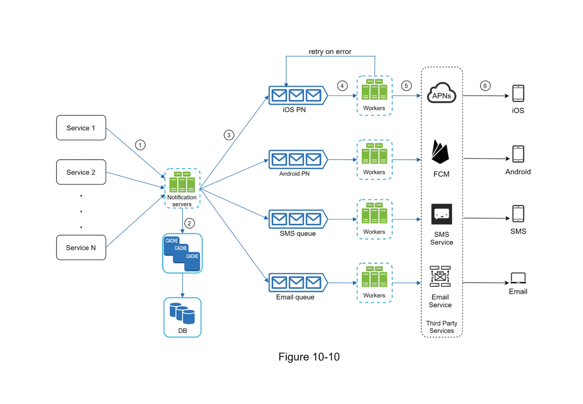 Push Notification Service