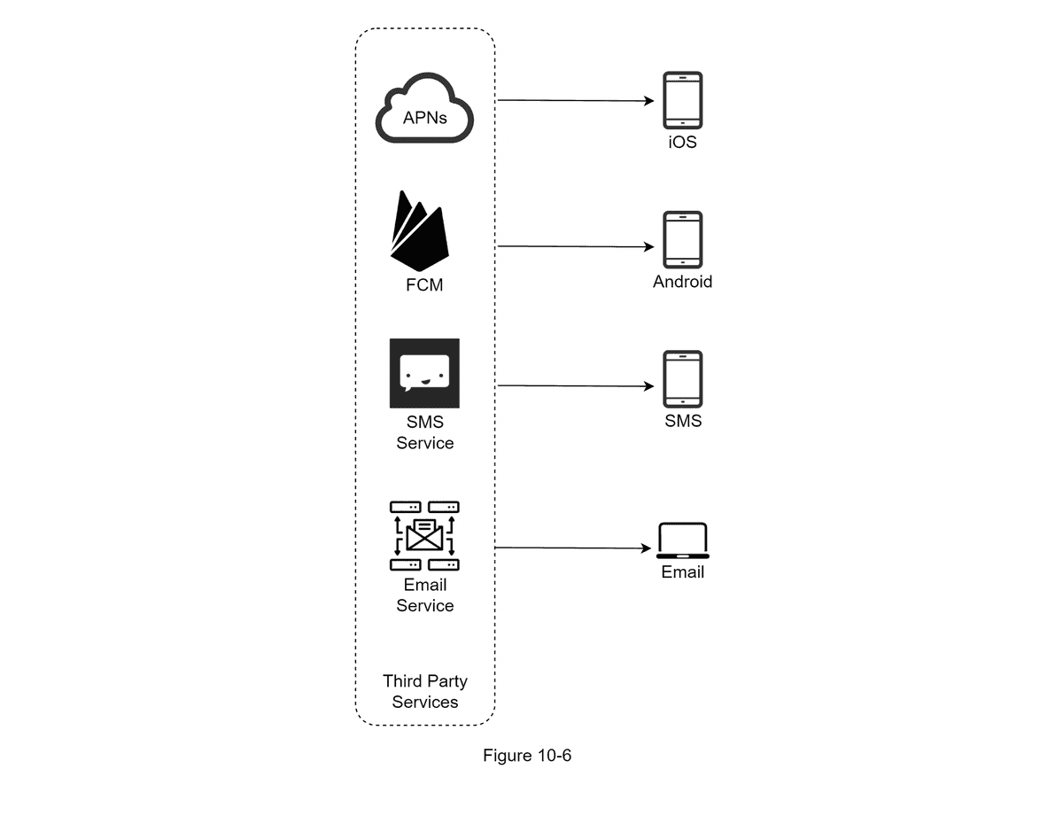 Push Notification Service