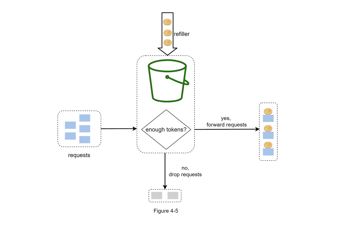 Token Bucket Rate Limiter Algorithm