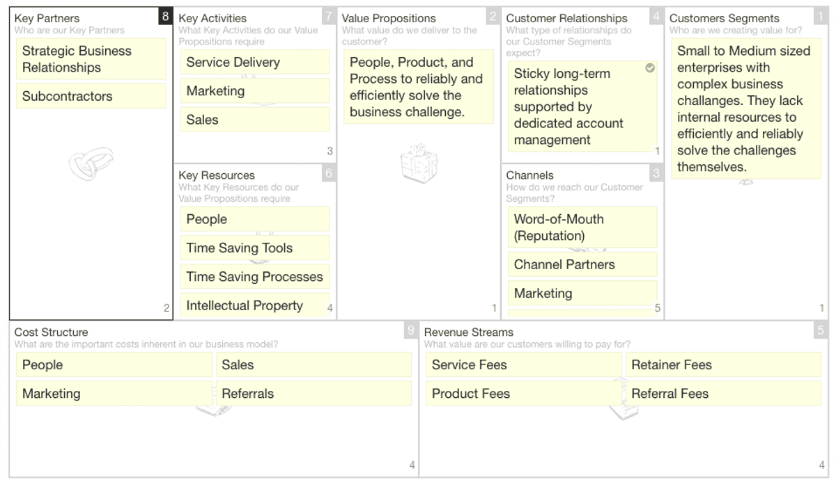 Business Model Canvas of the Professional Service Firm